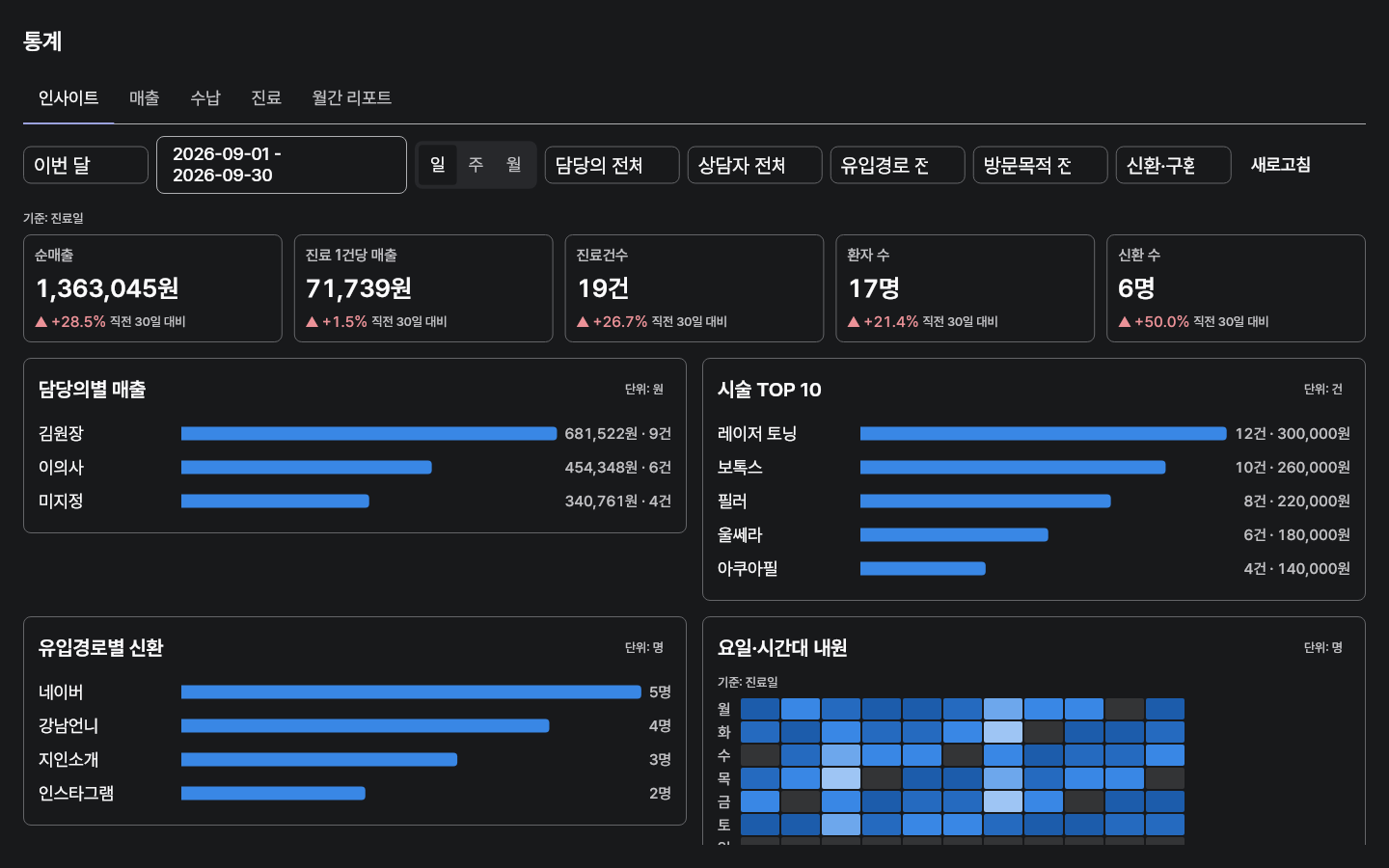 dashboard — clinic-pc · dark · ko · text 1.3x