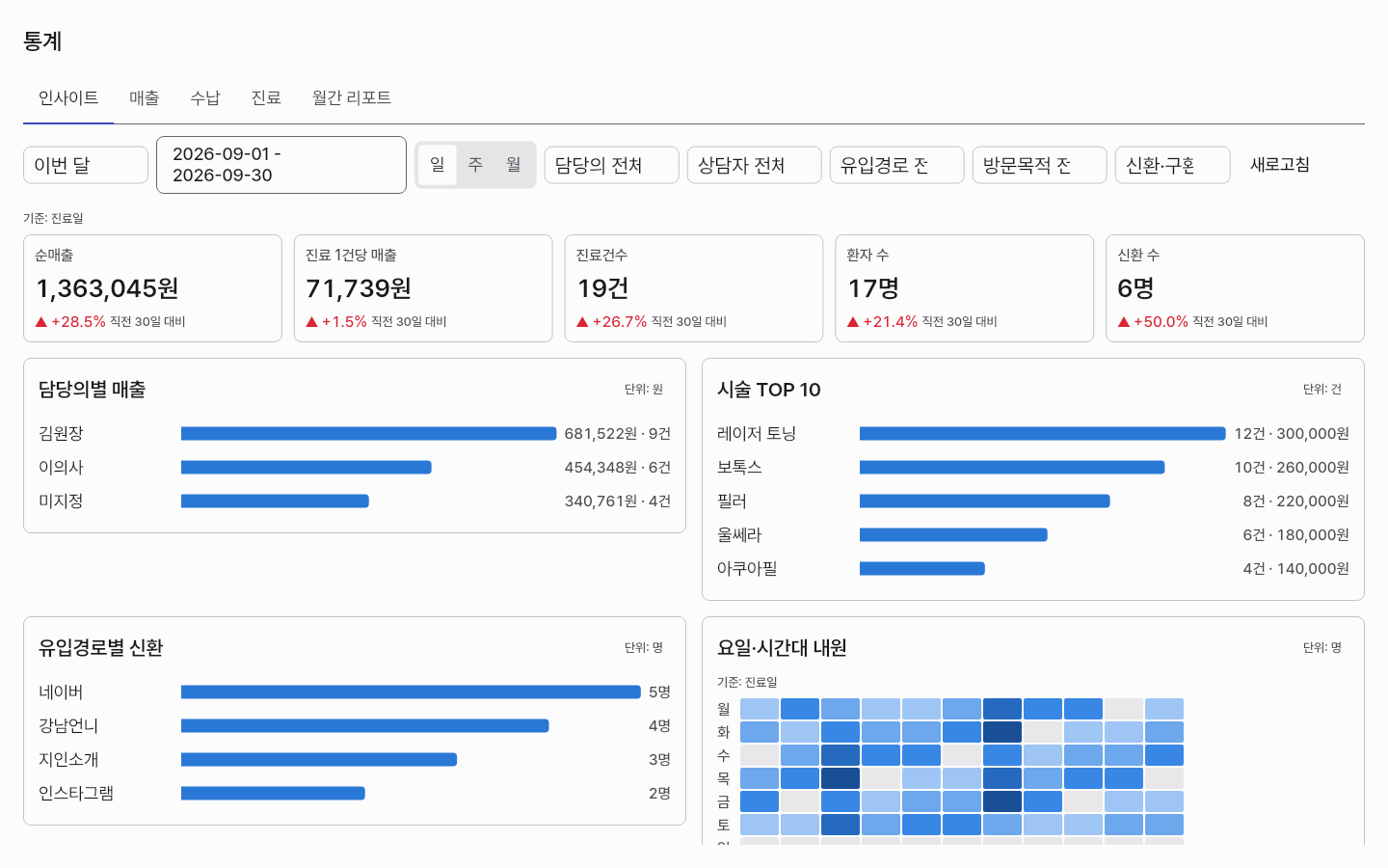 dashboard — clinic-pc · light · ko · text 1.3x